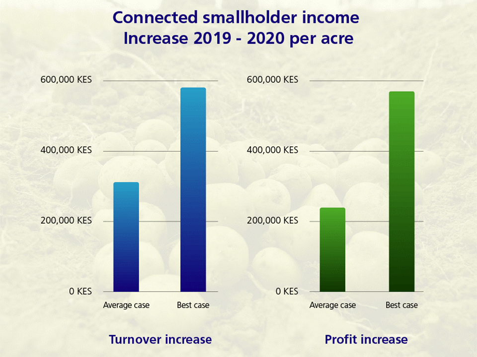 Increasing income Kenyan potato farmers