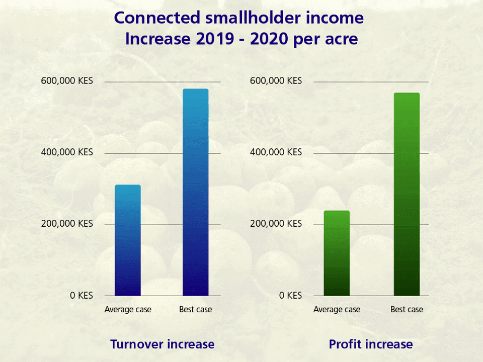 Increasing income Kenyan potato farmers