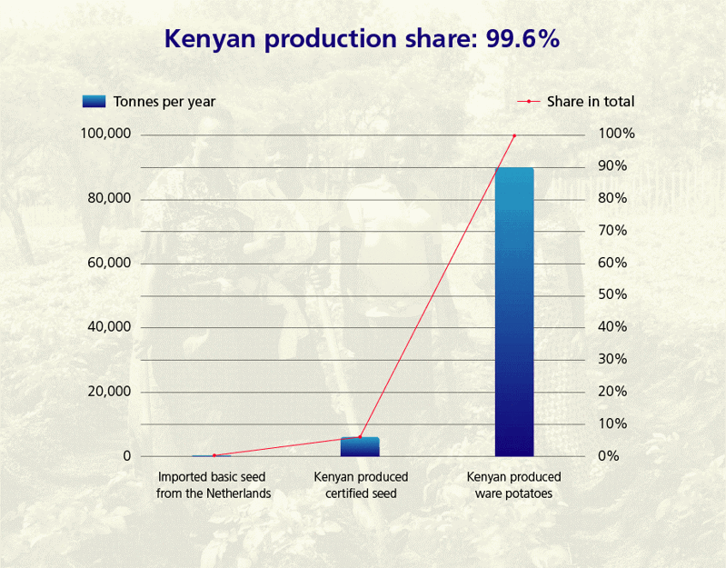 Adding value to seed potatoes in Kenya